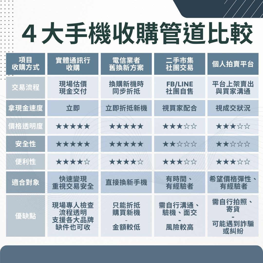 哪裡可以賣二手手機