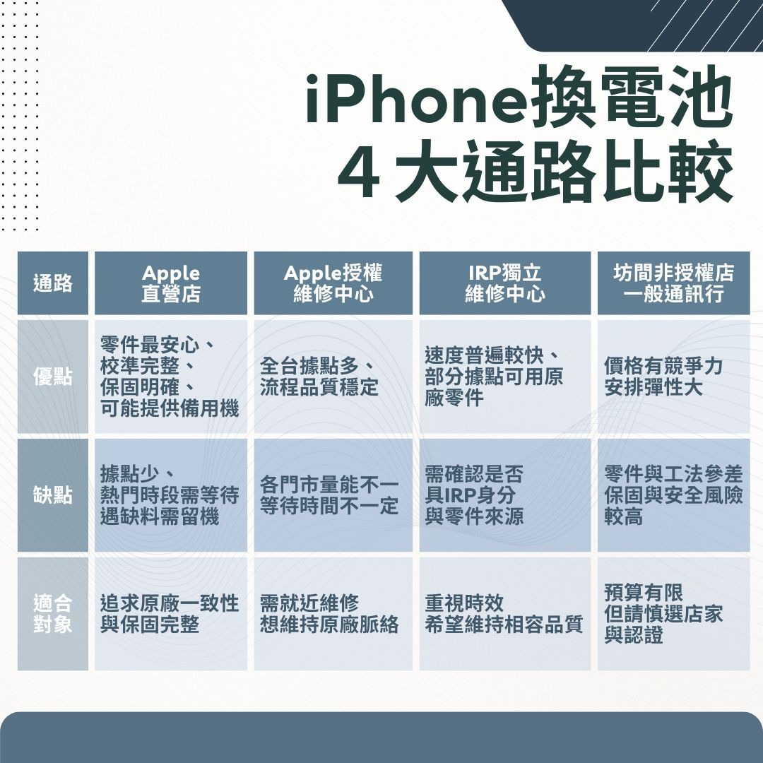 哪裡可以換 iPhone 電池