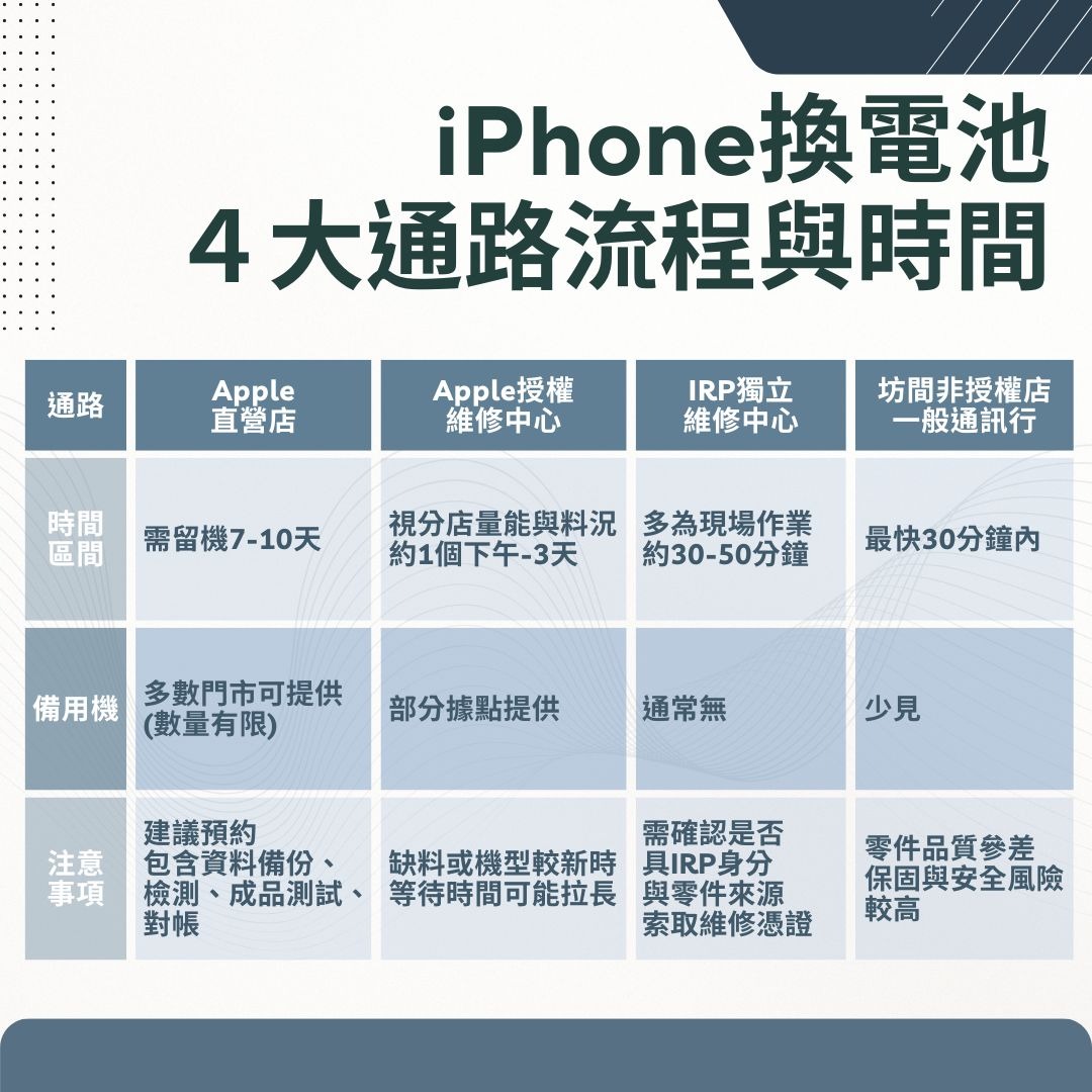 iPhone 換電池需要多久
